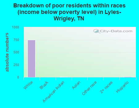 Breakdown of poor residents within races (income below poverty level) in Lyles-Wrigley, TN