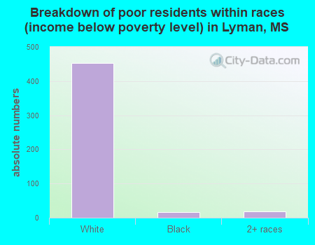 Breakdown of poor residents within races (income below poverty level) in Lyman, MS