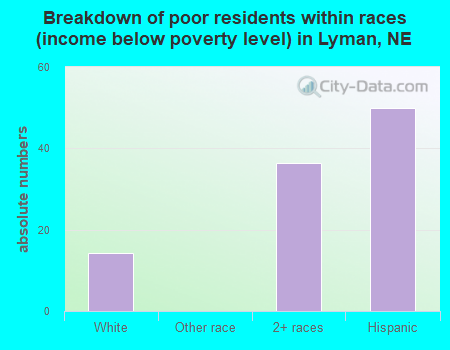 Breakdown of poor residents within races (income below poverty level) in Lyman, NE