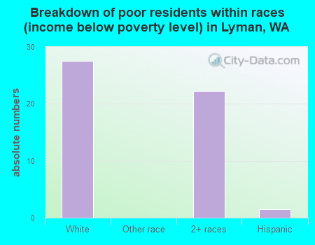 Breakdown of poor residents within races (income below poverty level) in Lyman, WA