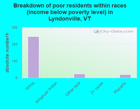Breakdown of poor residents within races (income below poverty level) in Lyndonville, VT