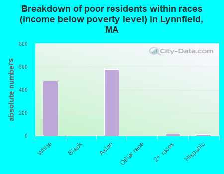 Breakdown of poor residents within races (income below poverty level) in Lynnfield, MA