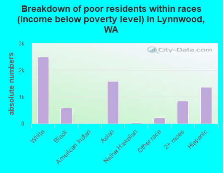 Breakdown of poor residents within races (income below poverty level) in Lynnwood, WA