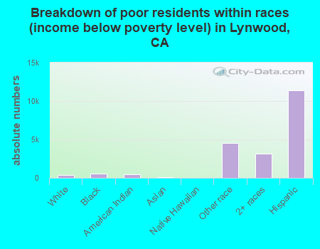 Breakdown of poor residents within races (income below poverty level) in Lynwood, CA