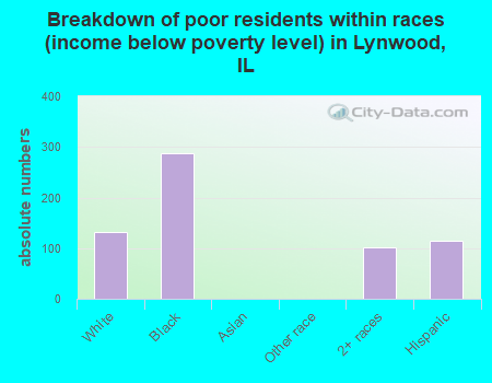 Breakdown of poor residents within races (income below poverty level) in Lynwood, IL