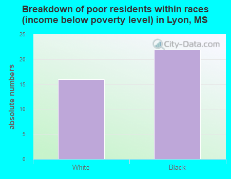 Breakdown of poor residents within races (income below poverty level) in Lyon, MS