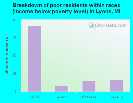 Breakdown of poor residents within races (income below poverty level) in Lyons, MI