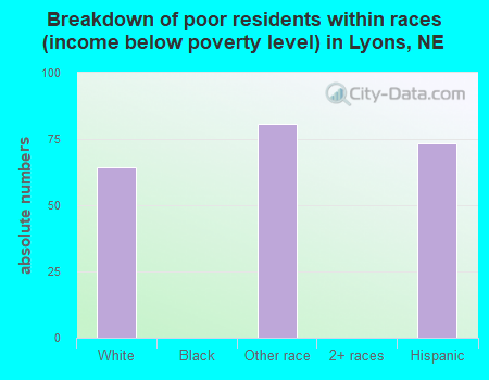 Breakdown of poor residents within races (income below poverty level) in Lyons, NE