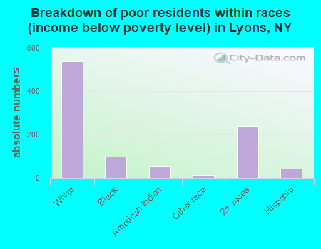 Breakdown of poor residents within races (income below poverty level) in Lyons, NY