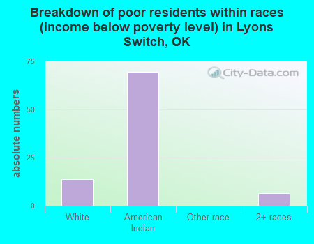 Breakdown of poor residents within races (income below poverty level) in Lyons Switch, OK