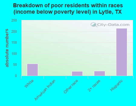 Breakdown of poor residents within races (income below poverty level) in Lytle, TX