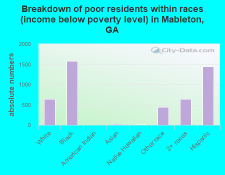 Breakdown of poor residents within races (income below poverty level) in Mableton, GA