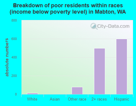 Breakdown of poor residents within races (income below poverty level) in Mabton, WA