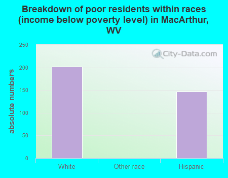 Breakdown of poor residents within races (income below poverty level) in MacArthur, WV