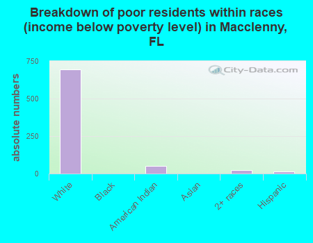 Breakdown of poor residents within races (income below poverty level) in Macclenny, FL