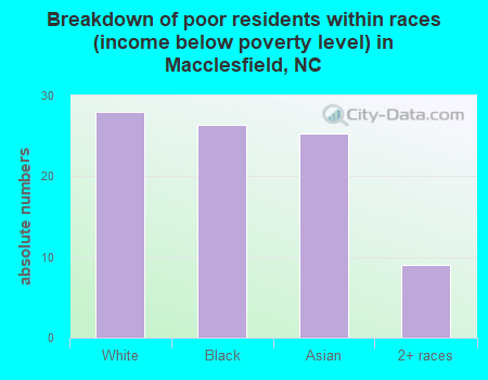 Breakdown of poor residents within races (income below poverty level) in Macclesfield, NC