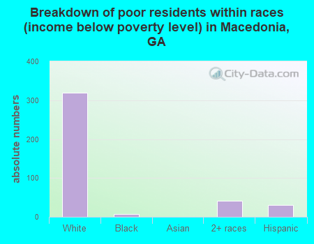 Breakdown of poor residents within races (income below poverty level) in Macedonia, GA