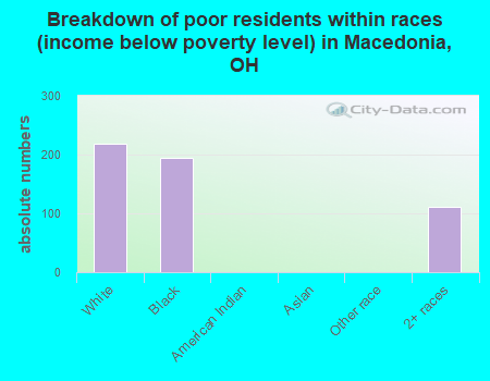 Breakdown of poor residents within races (income below poverty level) in Macedonia, OH