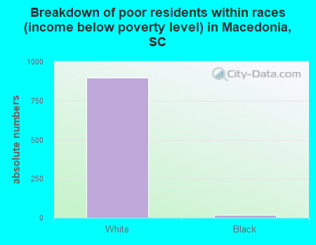 Breakdown of poor residents within races (income below poverty level) in Macedonia, SC
