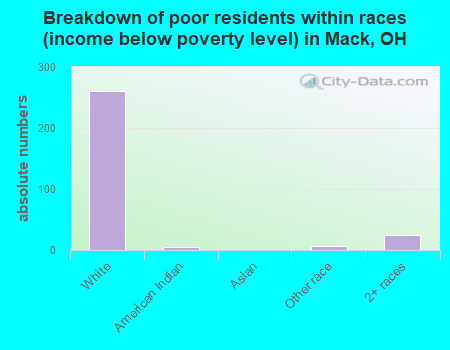 Breakdown of poor residents within races (income below poverty level) in Mack, OH