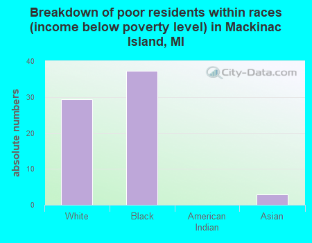 Breakdown of poor residents within races (income below poverty level) in Mackinac Island, MI