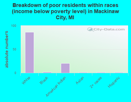 Breakdown of poor residents within races (income below poverty level) in Mackinaw City, MI