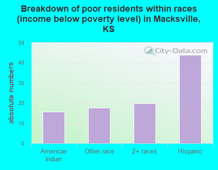Breakdown of poor residents within races (income below poverty level) in Macksville, KS