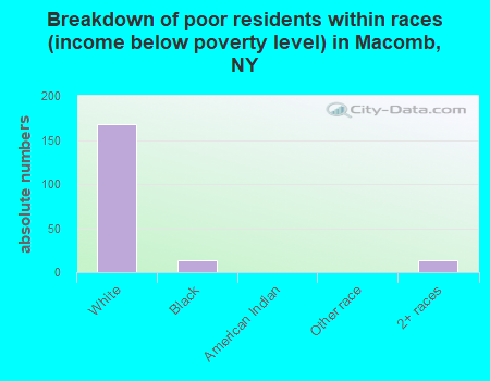 Breakdown of poor residents within races (income below poverty level) in Macomb, NY