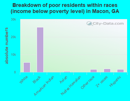 Breakdown of poor residents within races (income below poverty level) in Macon, GA