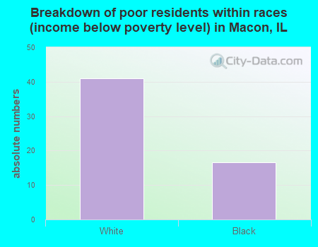 Breakdown of poor residents within races (income below poverty level) in Macon, IL