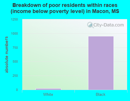 Breakdown of poor residents within races (income below poverty level) in Macon, MS