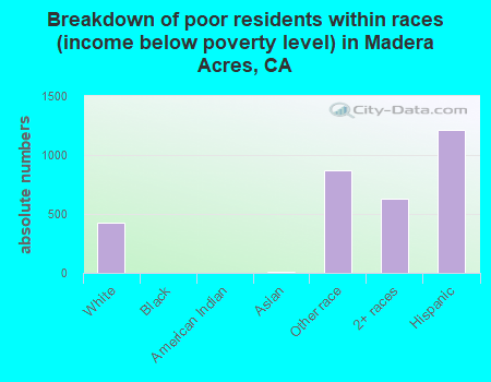 Breakdown of poor residents within races (income below poverty level) in Madera Acres, CA