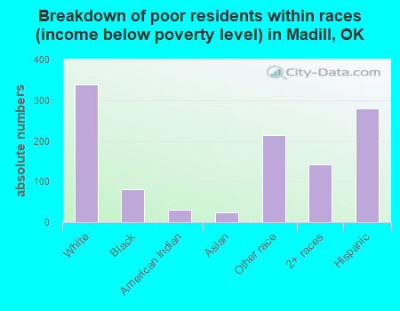 Breakdown of poor residents within races (income below poverty level) in Madill, OK