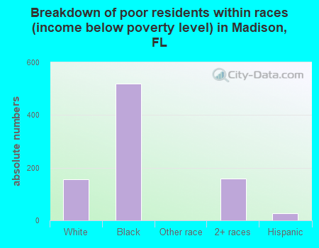 Breakdown of poor residents within races (income below poverty level) in Madison, FL