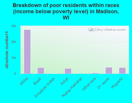 Breakdown of poor residents within races (income below poverty level) in Madison, WI