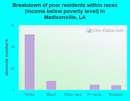 Breakdown of poor residents within races (income below poverty level) in Madisonville, LA