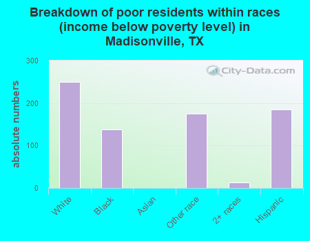 Breakdown of poor residents within races (income below poverty level) in Madisonville, TX