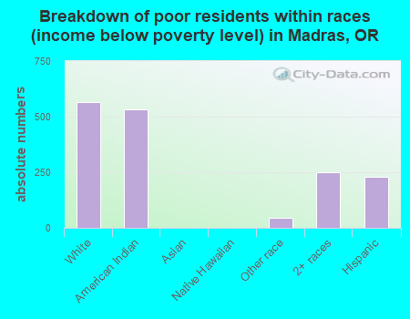 Breakdown of poor residents within races (income below poverty level) in Madras, OR