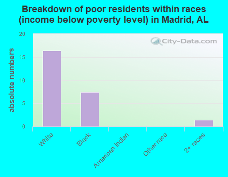 Breakdown of poor residents within races (income below poverty level) in Madrid, AL