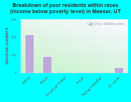 Breakdown of poor residents within races (income below poverty level) in Maeser, UT