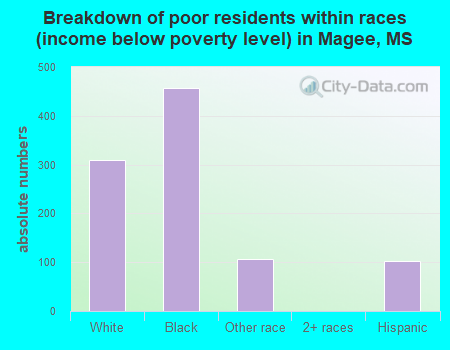 Breakdown of poor residents within races (income below poverty level) in Magee, MS