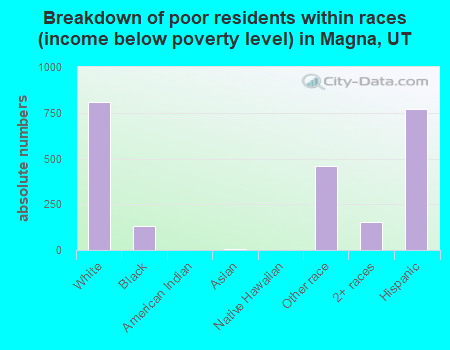 Breakdown of poor residents within races (income below poverty level) in Magna, UT