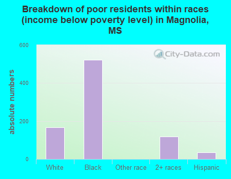 Breakdown of poor residents within races (income below poverty level) in Magnolia, MS