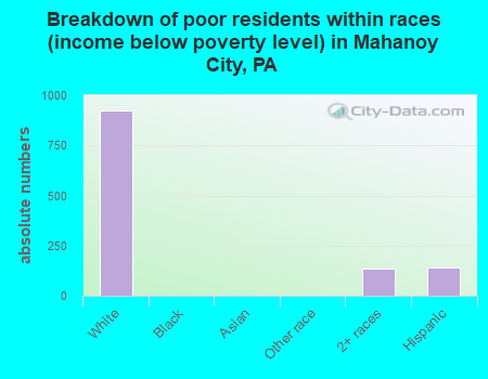 Breakdown of poor residents within races (income below poverty level) in Mahanoy City, PA