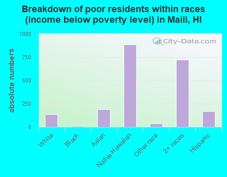Breakdown of poor residents within races (income below poverty level) in Maili, HI