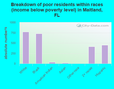 Breakdown of poor residents within races (income below poverty level) in Maitland, FL