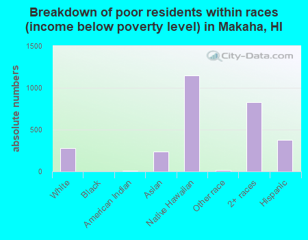 Breakdown of poor residents within races (income below poverty level) in Makaha, HI