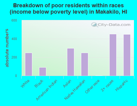 Breakdown of poor residents within races (income below poverty level) in Makakilo, HI