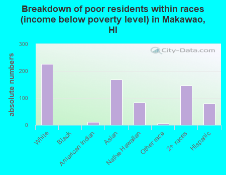 Breakdown of poor residents within races (income below poverty level) in Makawao, HI