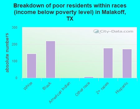 Breakdown of poor residents within races (income below poverty level) in Malakoff, TX